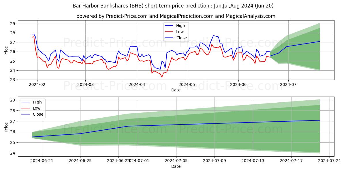Bar Harbor Bankshares, Inc. stock short term price prediction: Jul,Aug,Sep 2024|BHB: 37.29