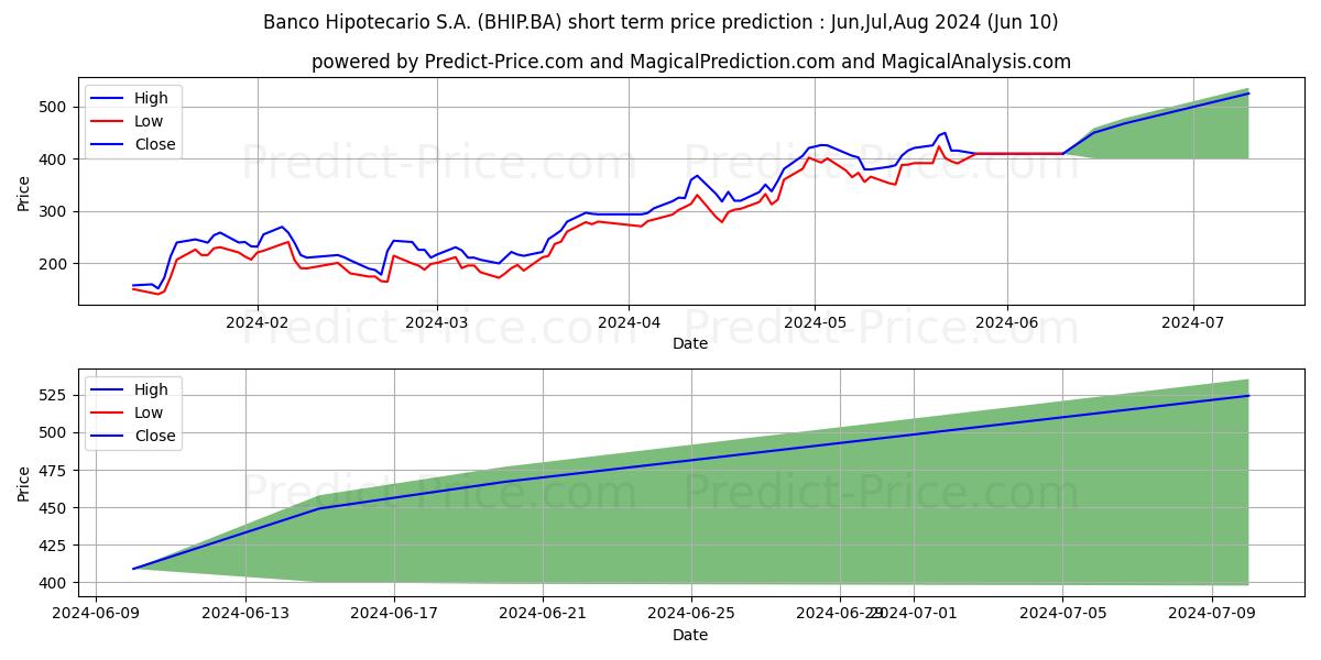 BCO HIPOTECAR SA stock short term price prediction: May,Jun,Jul 2024|BHIP.BA: 451.09