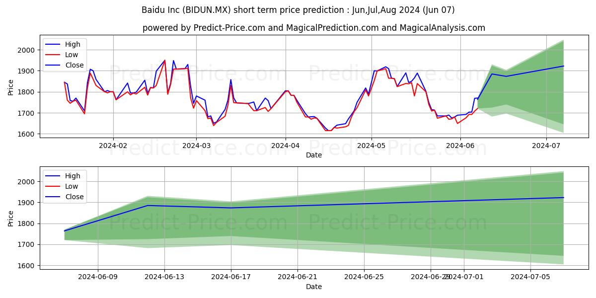 BAIDU INC stock short term price prediction: May,Jun,Jul 2024|BIDUN.MX: 2,311.1239196777341931010596454143524