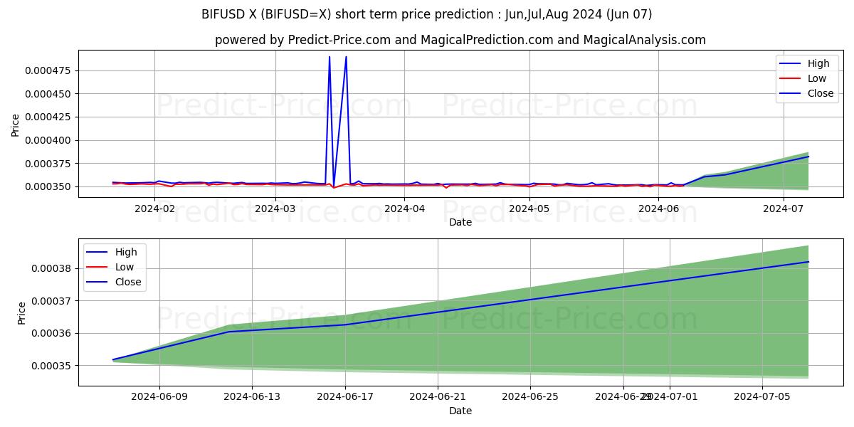 BIF/USD short term price prediction: May,Jun,Jul 2024|BIFUSD=X: 0.00055