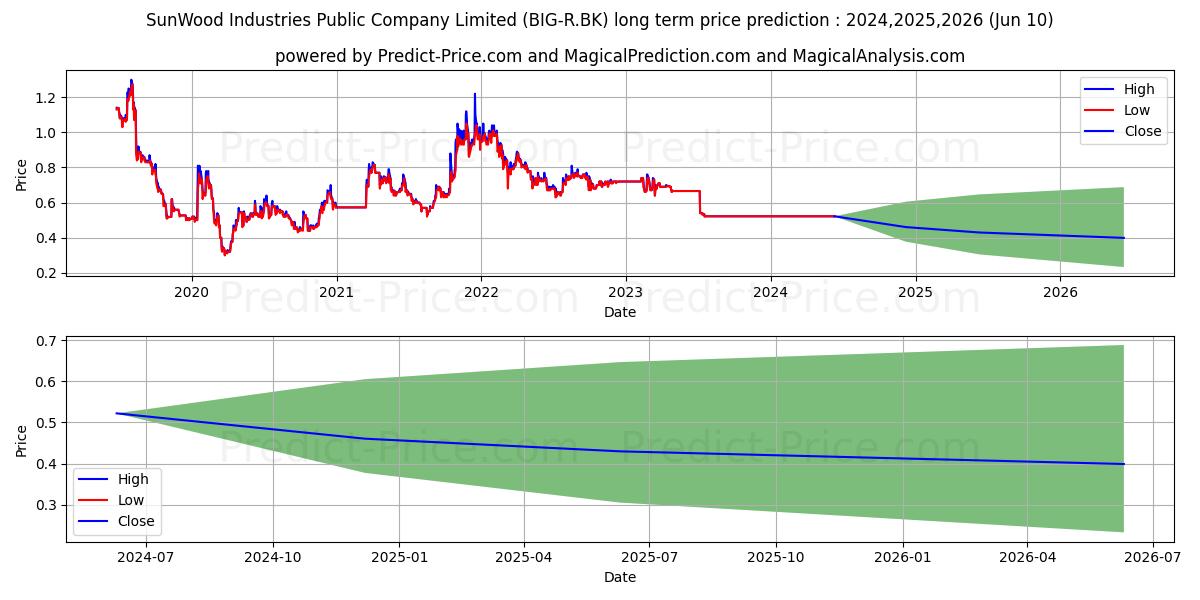 BIG CAMERA CORPORATION PUBLIC C stock long term price prediction: 2024,2025,2026|BIG-R.BK: 0.6009