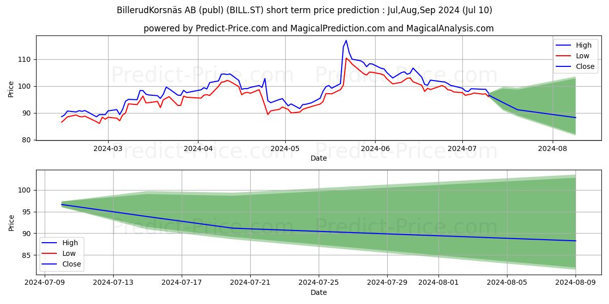 BillerudKorsns AB stock short term price prediction: Jul,Aug,Sep 2024|BILL.ST: 162.54