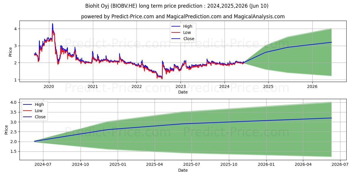 Biohit Oyj B stock long term price prediction: 2024,2025,2026|BIOBV.HE: 3.0363