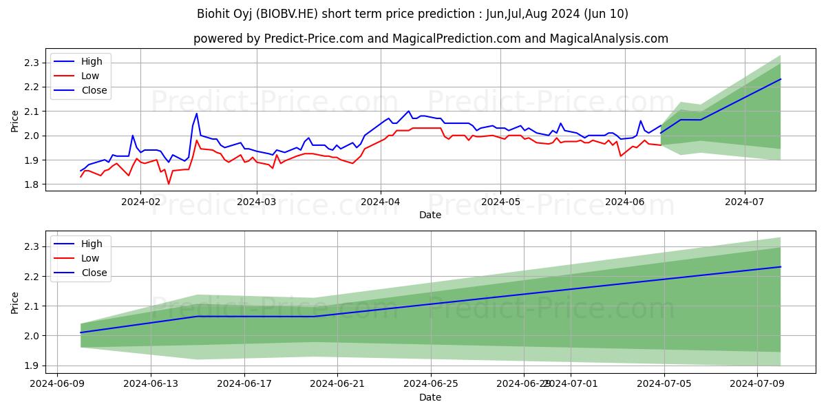 Biohit Oyj B stock short term price prediction: May,Jun,Jul 2024|BIOBV.HE: 3.04