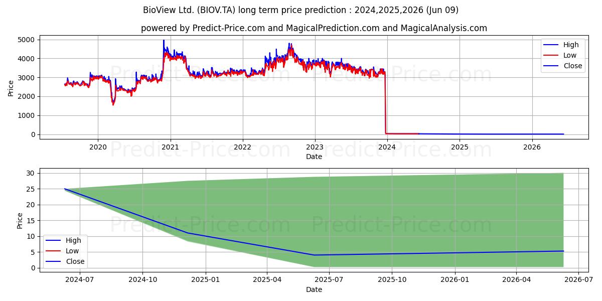 BIO VIEW stock long term price prediction: 2024,2025,2026|BIOV.TA: 36.4055
