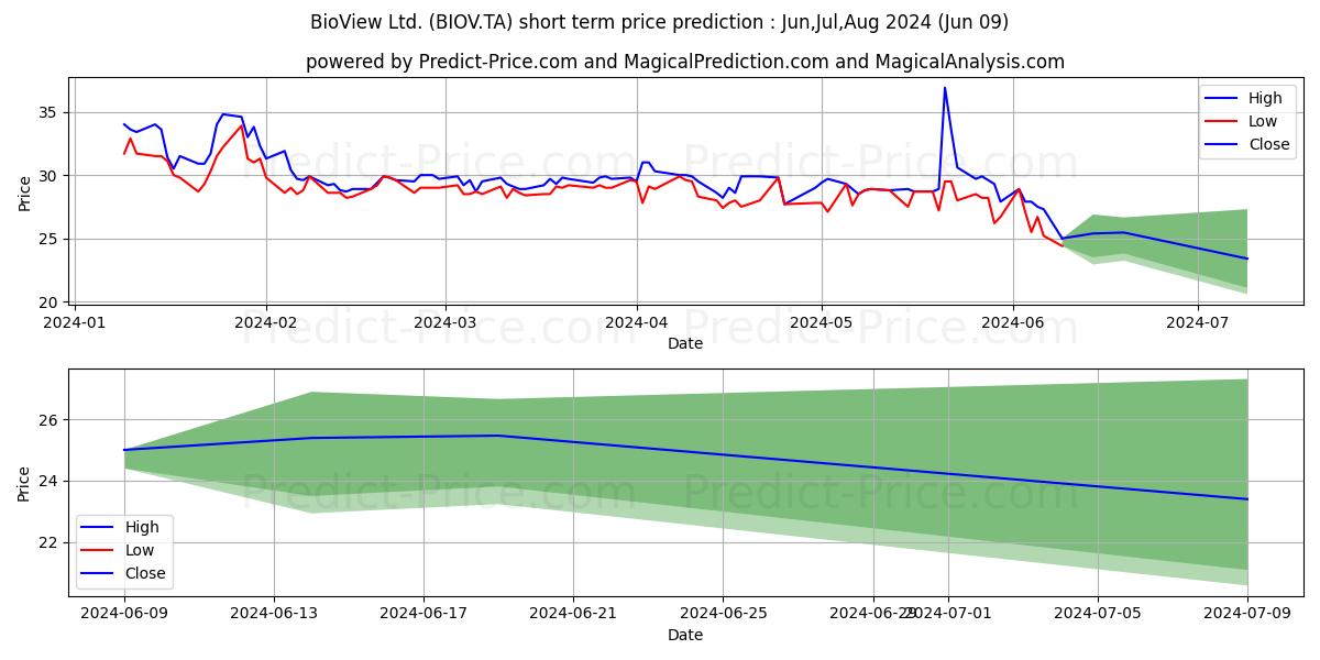BIO VIEW stock short term price prediction: May,Jun,Jul 2024|BIOV.TA: 36.41