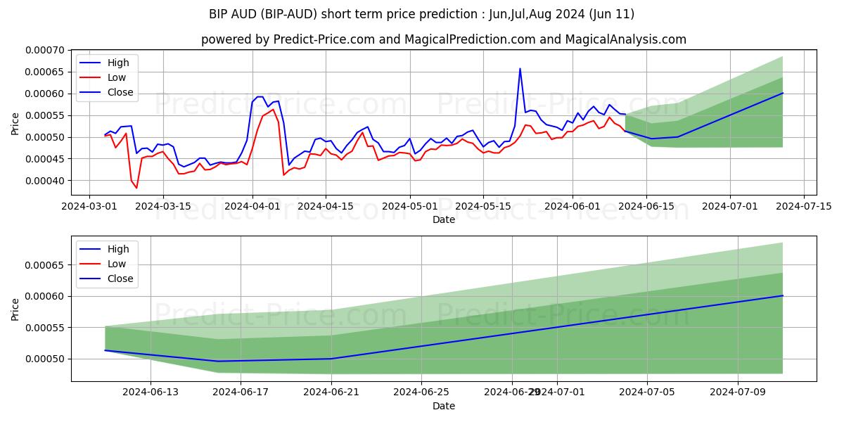 MinterNetwork AUD short term price prediction: May,Jun,Jul 2024|BIP-AUD: 0.00092