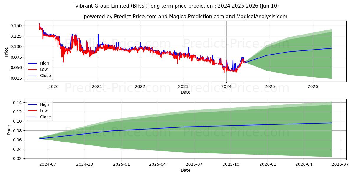 Vibrant Group stock long term price prediction: 2024,2025,2026|BIP.SI: 0.0649