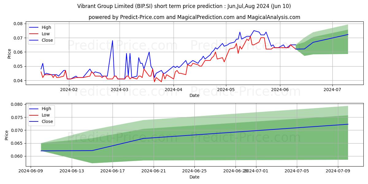 Vibrant Group stock short term price prediction: May,Jun,Jul 2024|BIP.SI: 0.065