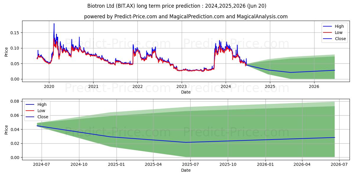 BIOTRON FPO stock long term price prediction: 2024,2025,2026|BIT.AX: 0.1181