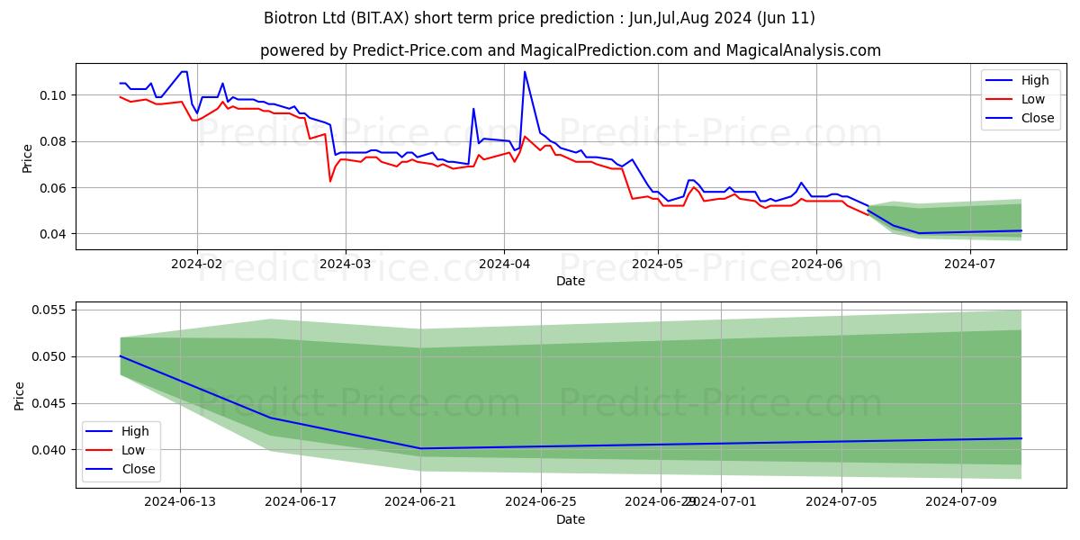 BIOTRON FPO stock short term price prediction: May,Jun,Jul 2024|BIT.AX: 0.118