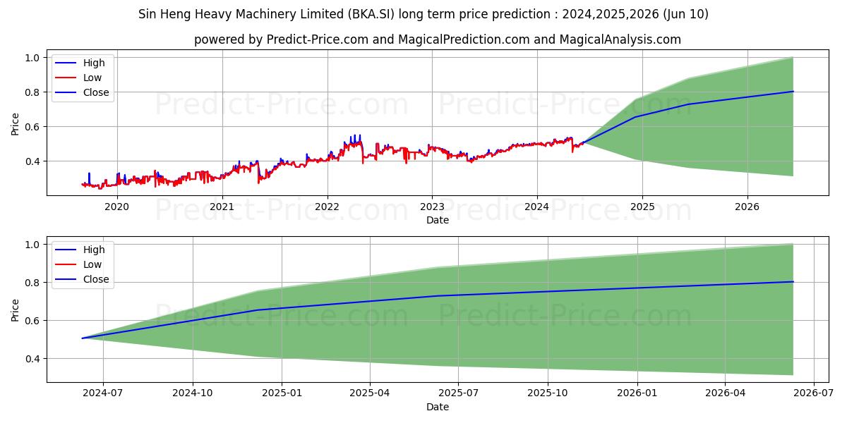 Sin Heng Mach stock long term price prediction: 2024,2025,2026|BKA.SI: 0.8119