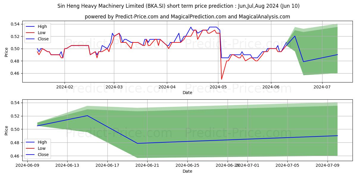 Sin Heng Mach stock short term price prediction: May,Jun,Jul 2024|BKA.SI: 0.81