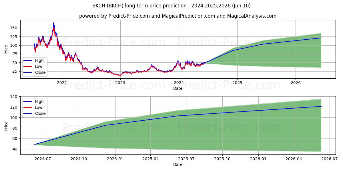 BKCH stock long term price prediction: 2024,2025,2026|BKCH: 85.3066