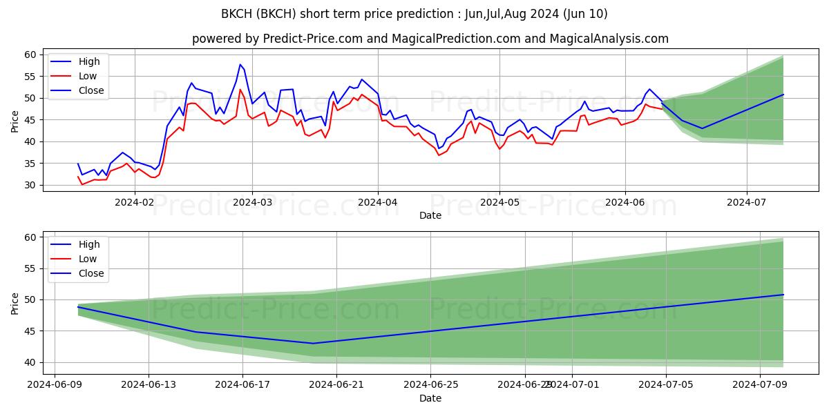BKCH stock short term price prediction: May,Jun,Jul 2024|BKCH: 85.31