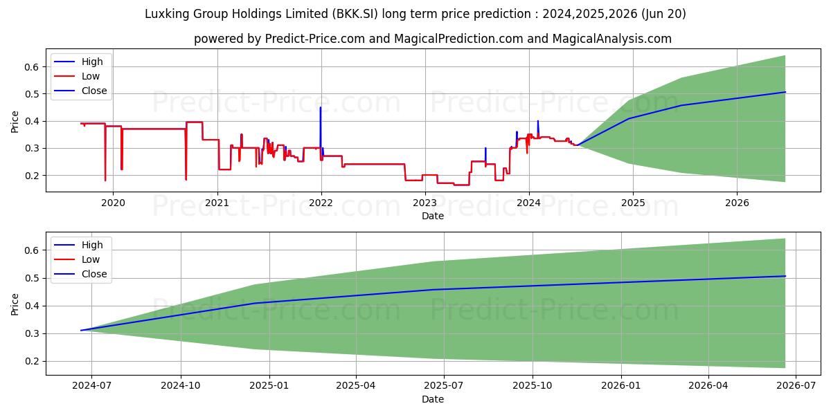 Luxking stock long term price prediction: 2024,2025,2026|BKK.SI: 0.5454