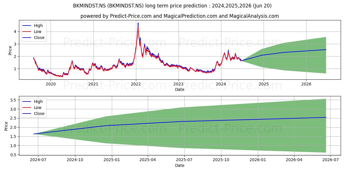 BKM INDUSTRIES LTD stock long term price prediction: 2024,2025,2026|BKMINDST.NS: 3.3423