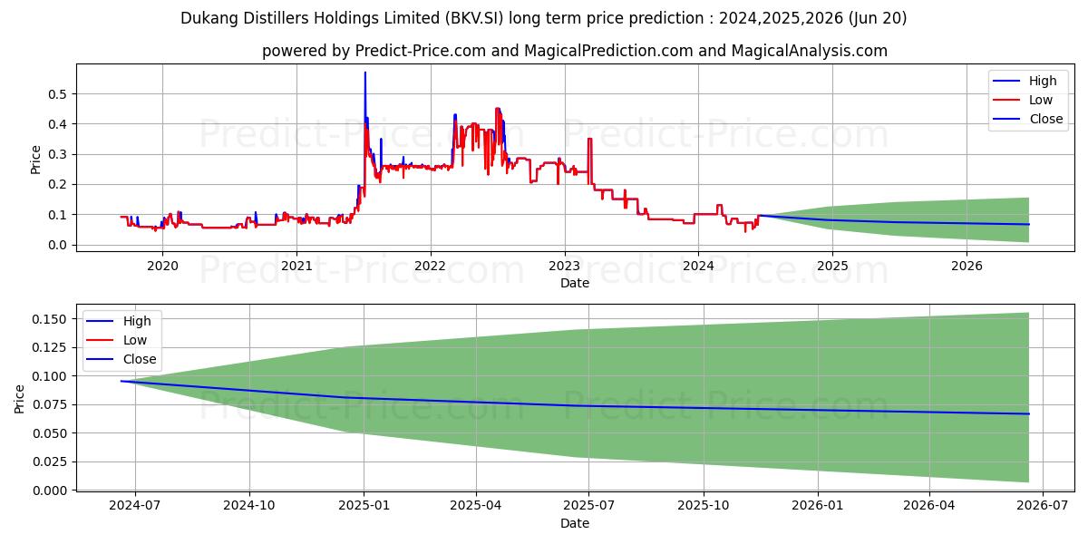 Dukang^ stock long term price prediction: 2024,2025,2026|BKV.SI: 0.1145