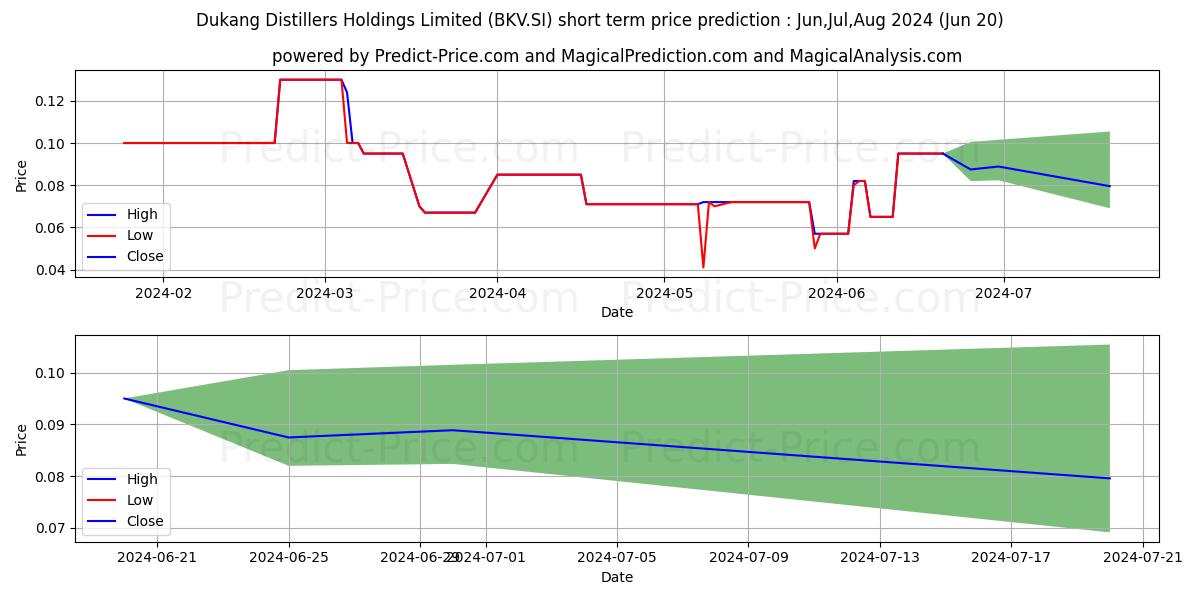 Dukang^ stock short term price prediction: May,Jun,Jul 2024|BKV.SI: 0.115