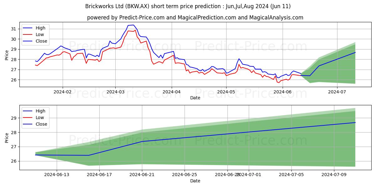 BRICKWORKS FPO stock short term price prediction: May,Jun,Jul 2024|BKW.AX: 50.00