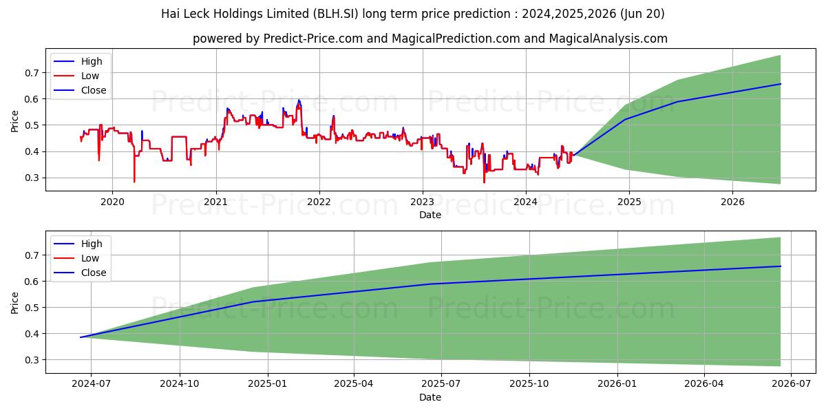 Hai Leck stock long term price prediction: 2024,2025,2026|BLH.SI: 0.4888