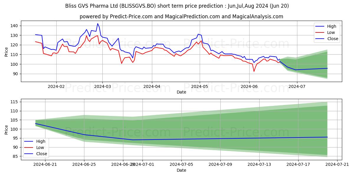 BLISS GVS PHARMA LTD. stock short term price prediction: Jul,Aug,Sep 2024|BLISSGVS.BO: 193.74