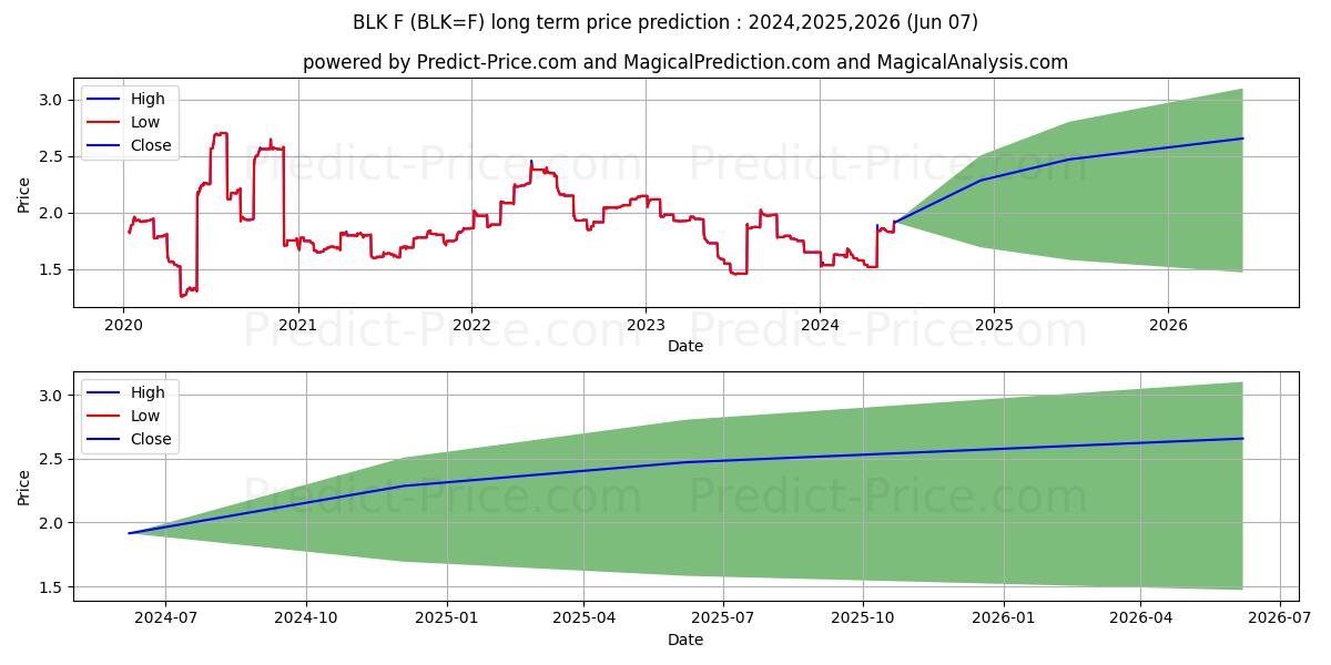 Block Cheese Futures long term price prediction: 2024,2025,2026|BLK=F: 2.0277