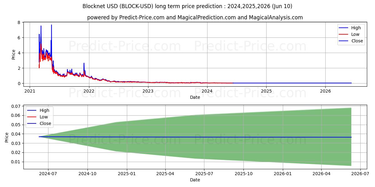 Blocknet long term price prediction: 2024,2025,2026|BLOCK: 0.0687$