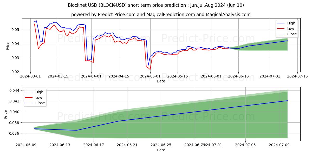 Blocknet short term price prediction: May,Jun,Jul 2024|BLOCK: 0.069$
