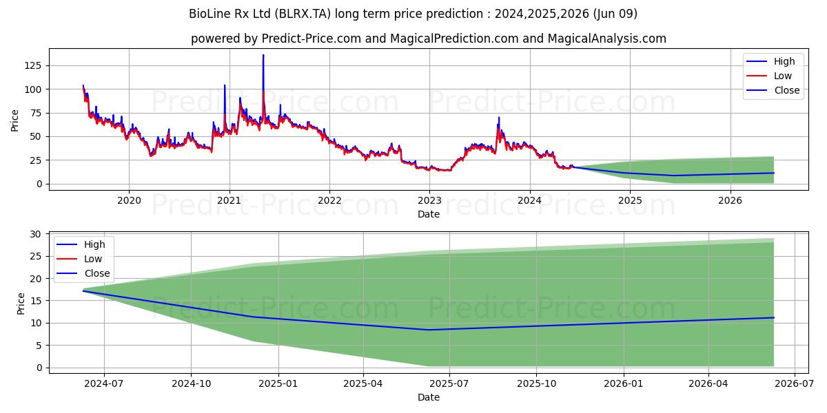BIOLINE RX LTD stock long term price prediction: 2024,2025,2026|BLRX.TA: 35.5621