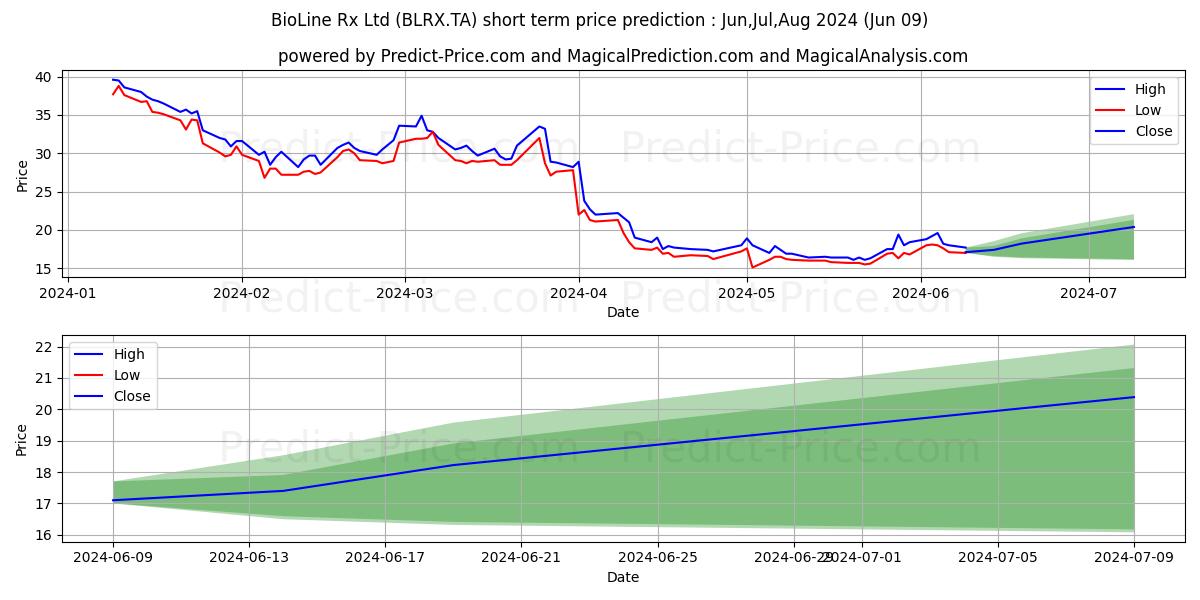 BIOLINE RX LTD stock short term price prediction: May,Jun,Jul 2024|BLRX.TA: 35.56