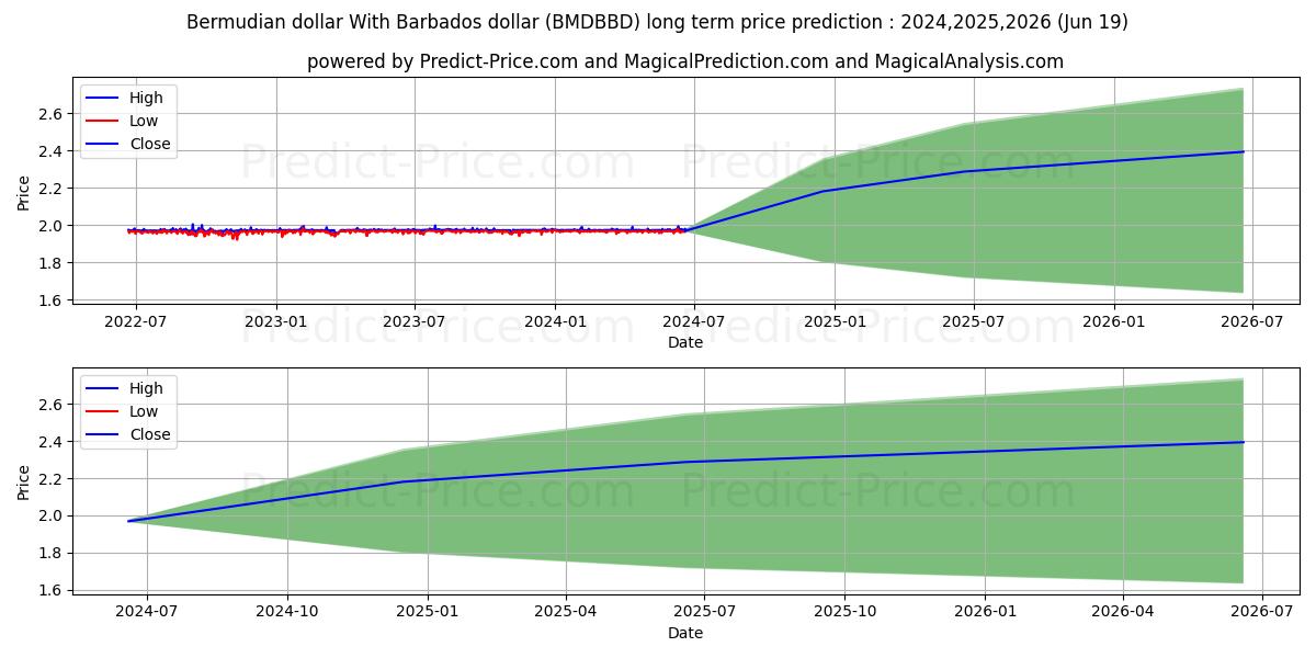 Bermudian dollar With Barbados dollar stock long term price prediction: 2024,2025,2026|BMDBBD(Forex): 2.3277