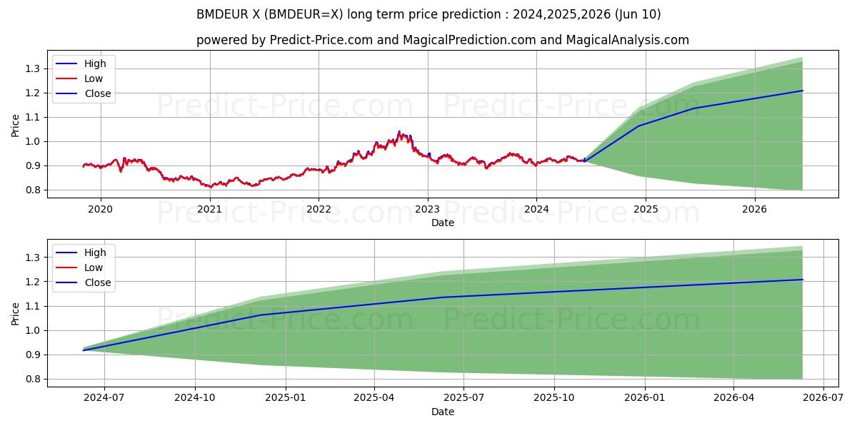 BMD/EUR long term price prediction: 2024,2025,2026|BMDEUR=X: 1.1042