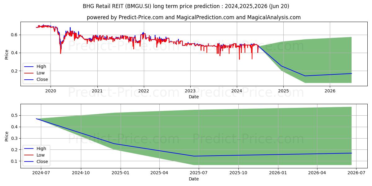 BHG Retail Reit stock long term price prediction: 2024,2025,2026|BMGU.SI: 0.5684