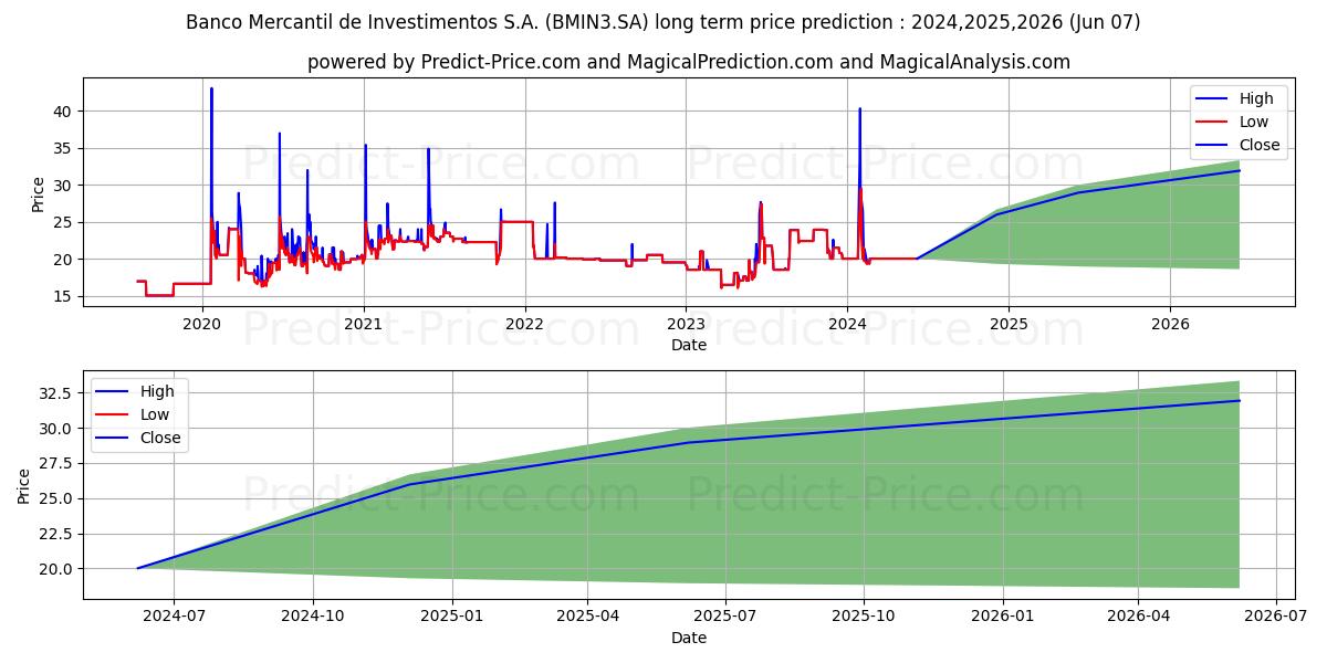 MERC INVEST ON stock long term price prediction: 2024,2025,2026|BMIN3.SA: 30.1299