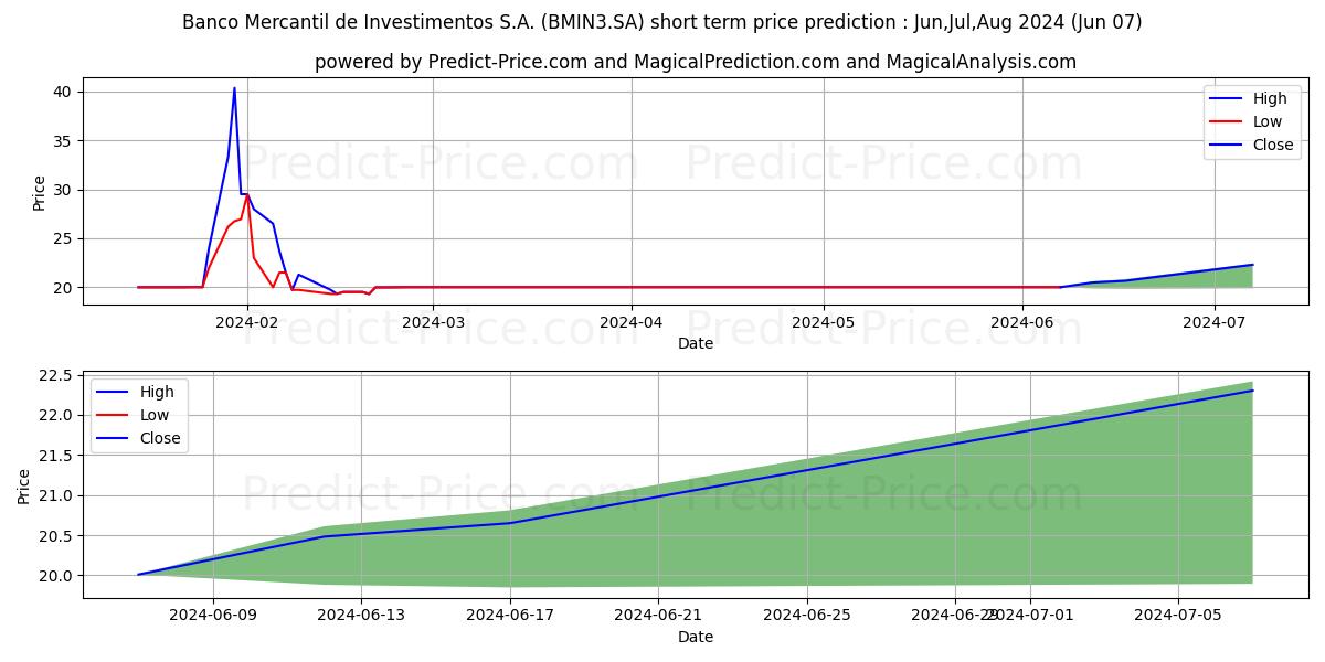 MERC INVEST ON stock short term price prediction: May,Jun,Jul 2024|BMIN3.SA: 30.130