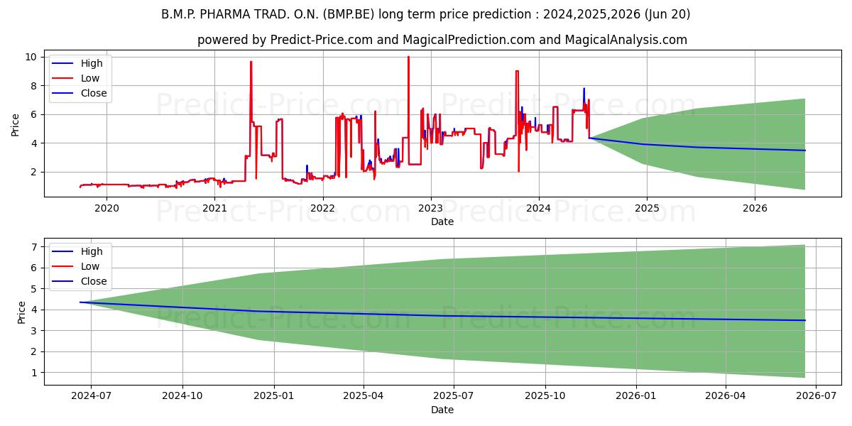 B.M.P. PHARMA TRAD. O.N. stock long term price prediction: 2024,2025,2026|BMP.BE: 8.2299