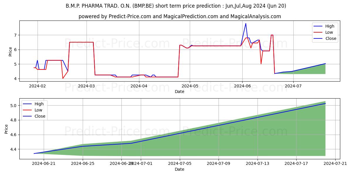 B.M.P. PHARMA TRAD. O.N. stock short term price prediction: Jul,Aug,Sep 2024|BMP.BE: 8.23