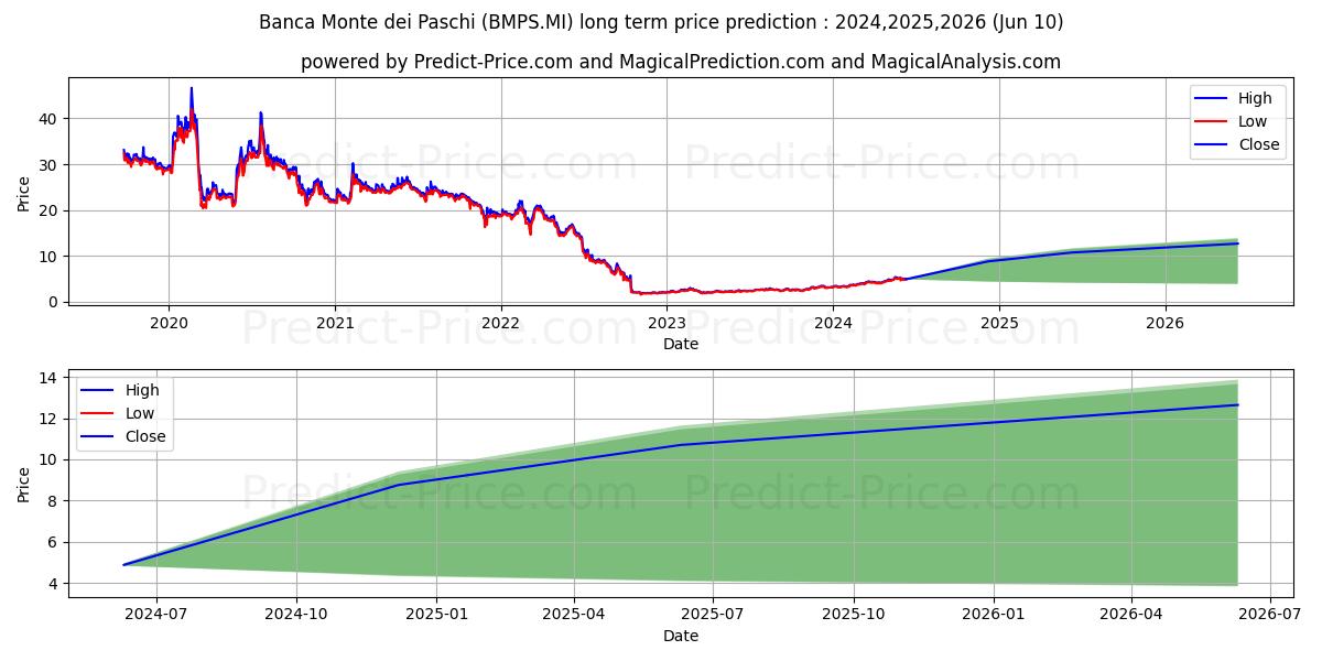 BCA MPS stock long term price prediction: 2024,2025,2026|BMPS.MI: 7.8365