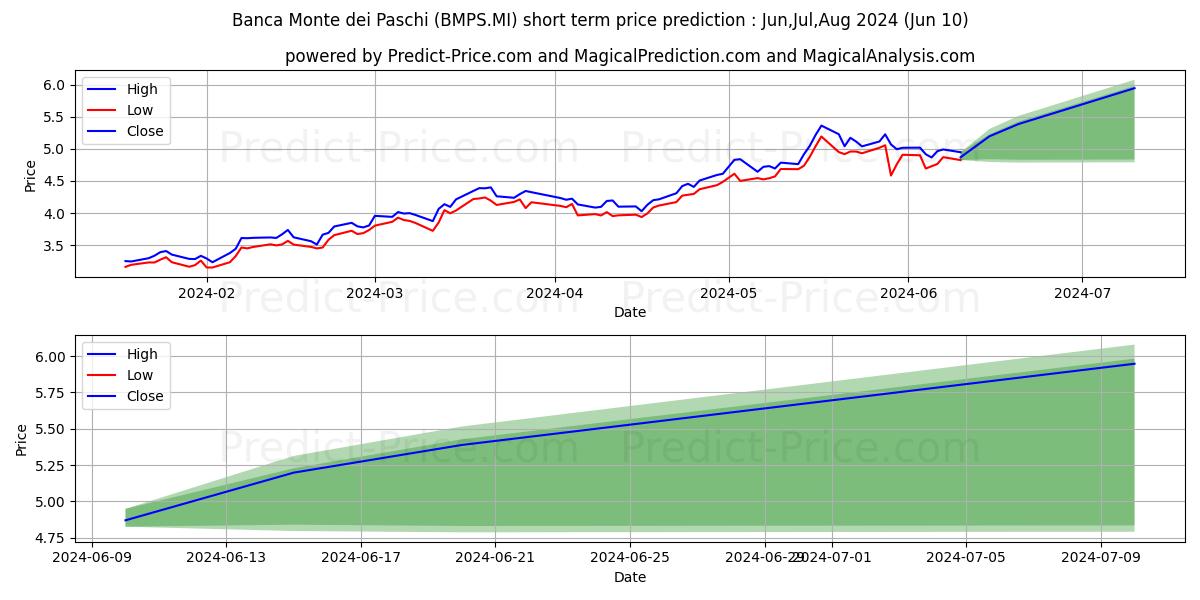 BCA MPS stock short term price prediction: May,Jun,Jul 2024|BMPS.MI: 7.84