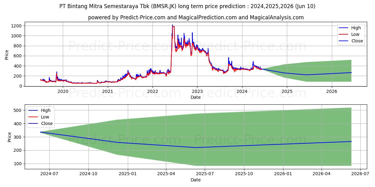 Bintang Mitra Semestaraya Tbk stock long term price prediction: 2024,2025,2026|BMSR.JK: 410.3417