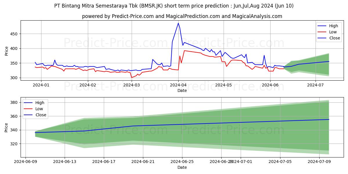 Bintang Mitra Semestaraya Tbk stock short term price prediction: May,Jun,Jul 2024|BMSR.JK: 410.3417346954345816811837721616030