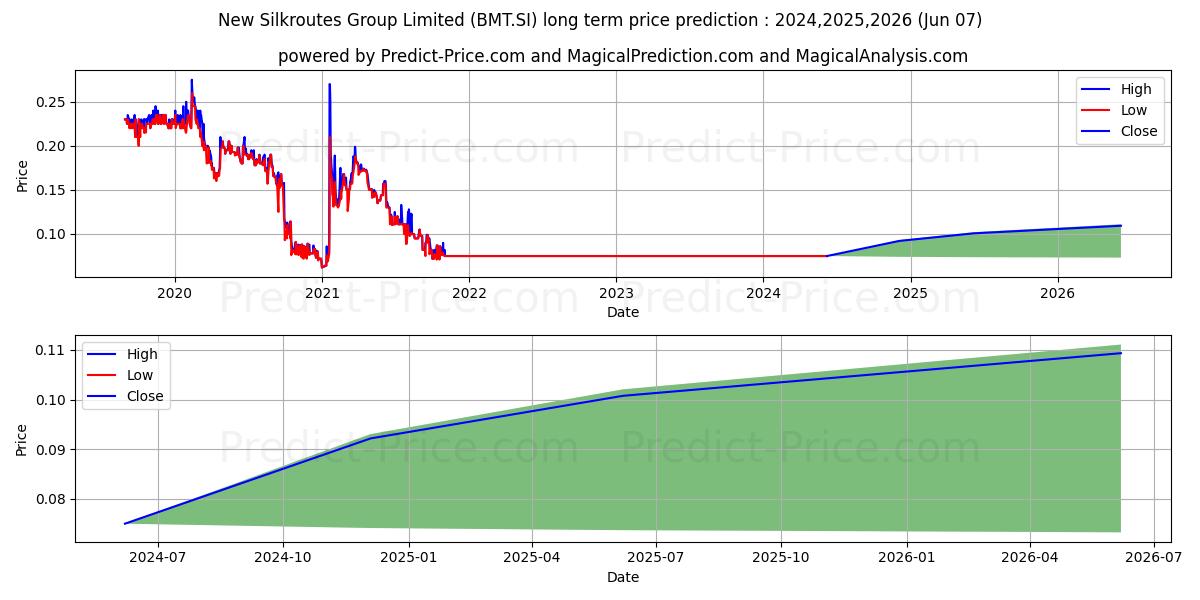 New Silkroutes stock long term price prediction: 2024,2025,2026|BMT.SI: 0.0949