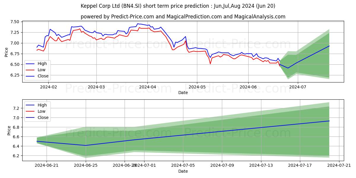 Keppel Corp stock short term price prediction: May,Jun,Jul 2024|BN4.SI: 12.31