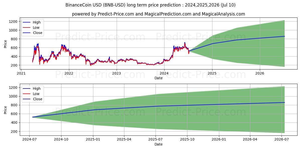 BinanceCoin long term price prediction: 2024,2025,2026|BNB: 1138.5793$