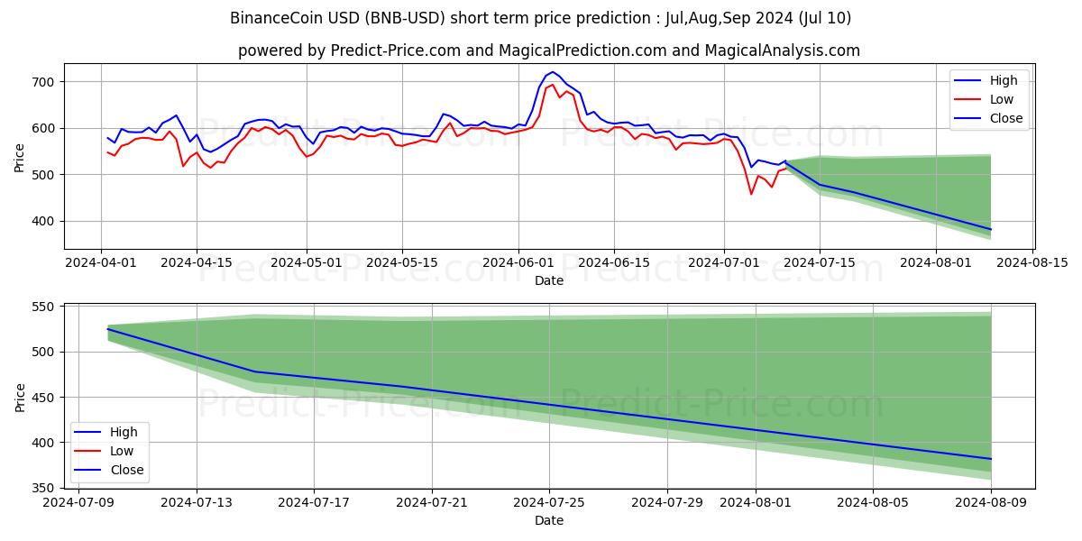 BinanceCoin short term price prediction: Jul,Aug,Sep 2024|BNB: 1,138.58$