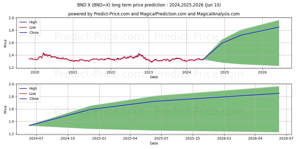USD/BND long term price prediction: 2024,2025,2026|BND=X: 1.6157