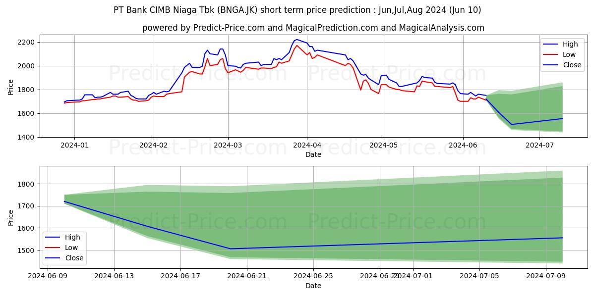 Bank CIMB Niaga Tbk. stock short term price prediction: May,Jun,Jul 2024|BNGA.JK: 3,711.4793820381164550781250000000000