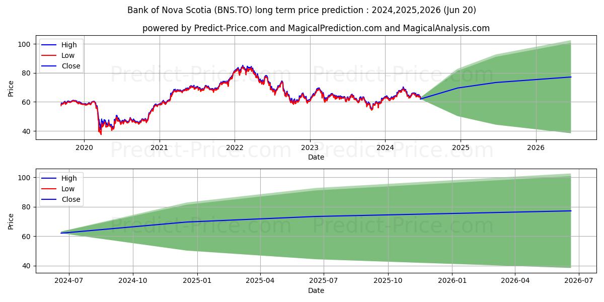 BANK OF NOVA SCOTIA stock long term price prediction: 2024,2025,2026|BNS.TO: 90.9705