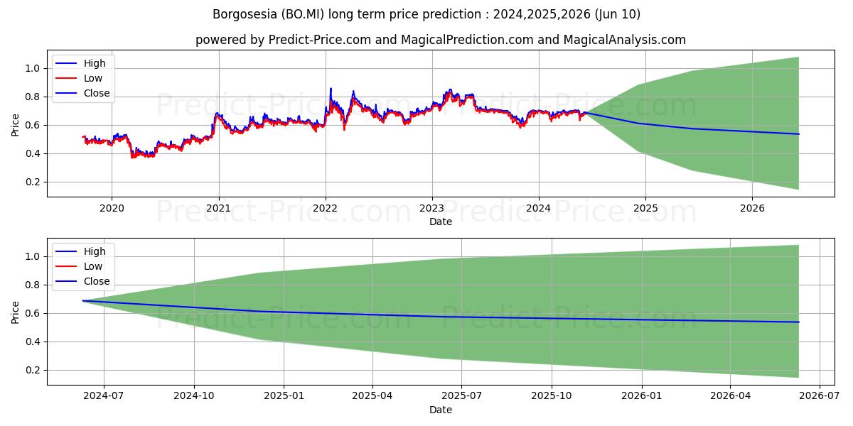 BORGOSESIA stock long term price prediction: 2024,2025,2026|BO.MI: 0.9377